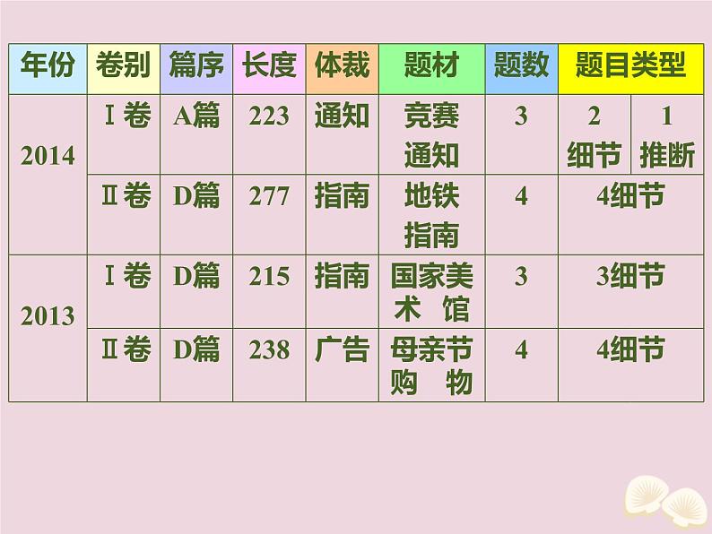 高中英语高考2020届高考英语一轮复习阅读完形天天练第十四周信息类文本阅读课件新人教版第5页