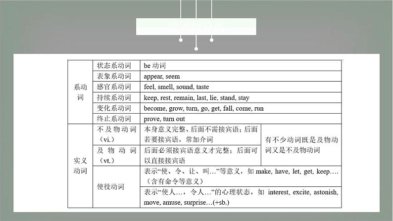 2023届高考英语二轮复习动词专项课件03