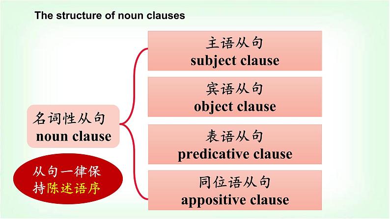 2023届高考英语二轮复习名词性从句课件01