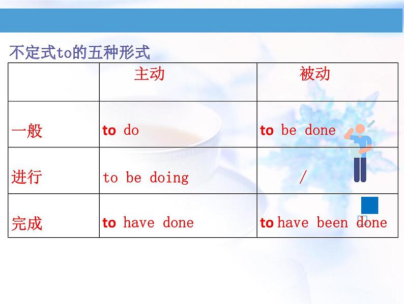 2023届高考英语二轮复习非谓语动词复习课件第4页