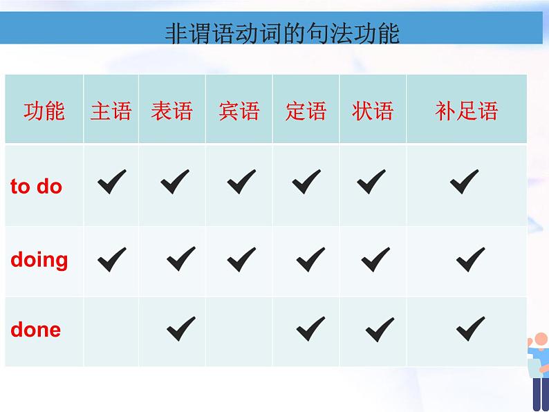 2023届高考英语二轮复习非谓语动词复习课件第7页