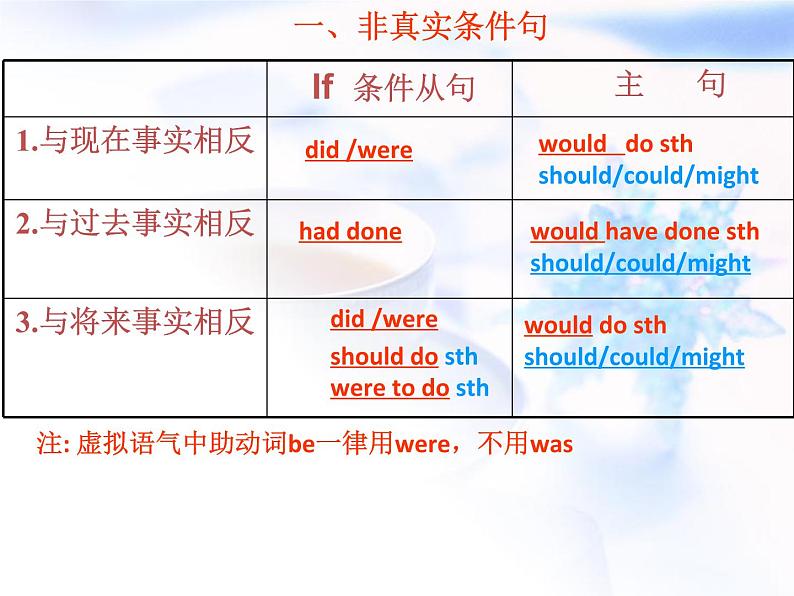 2023届高考英语二轮复习虚拟语气课件2第6页