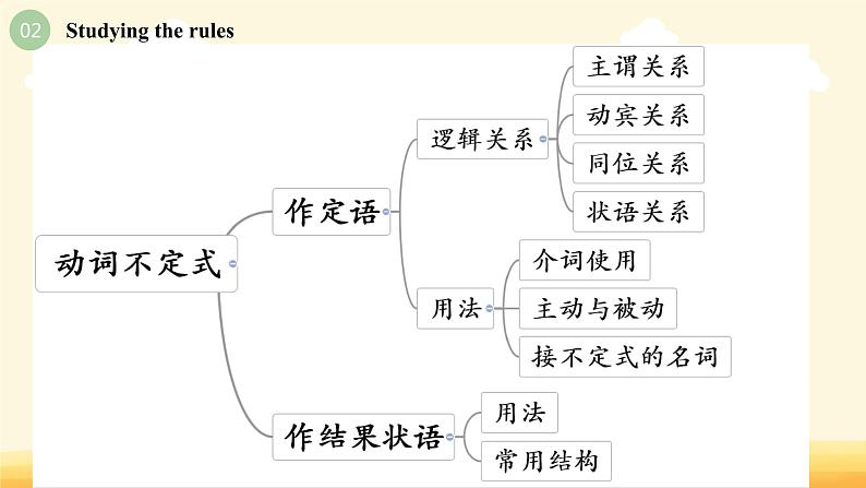Unit3 Using language (Grammar) 课件-2022-2023学年高一英语上学期外研版（2019）必修二05
