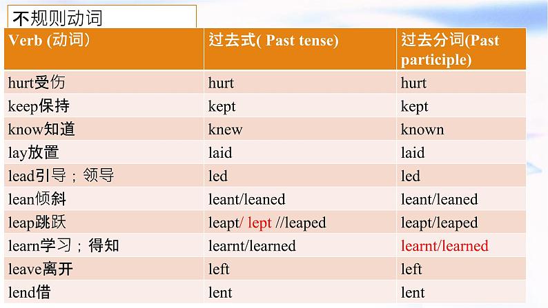 2023届高考英语二轮复习不规则动词过去式变形课件第6页