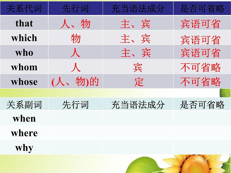 Unit 5 Using language Attributive clauses (2) 课件-2022-2023学年高中英语外研版（2019）必修第一册03