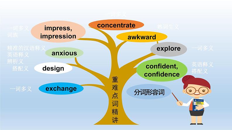 Welcome Unit (Listening and Speaking-Reading and Thinking)单词用法课件 2022-2023学年高中英语人教版必修第一册第7页