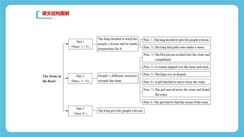 Unit 2 Morals and Virtues Reading for Writing知识点 课件第3页