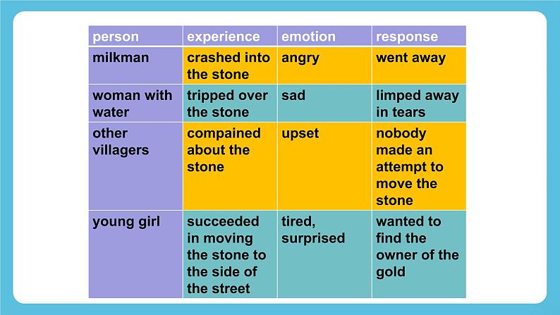 Unit 2 Morals and Virtues Reading for Writing知识点 课件第5页