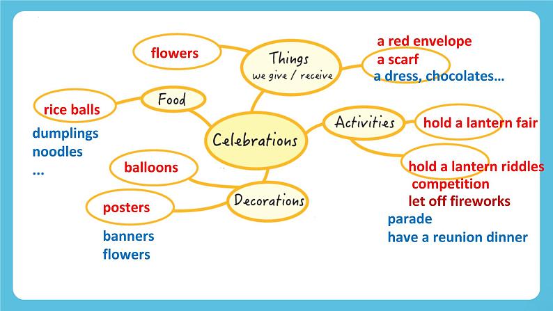 Unit 2 Let’s celebrate Using language Lantern Festival celebrations课件03