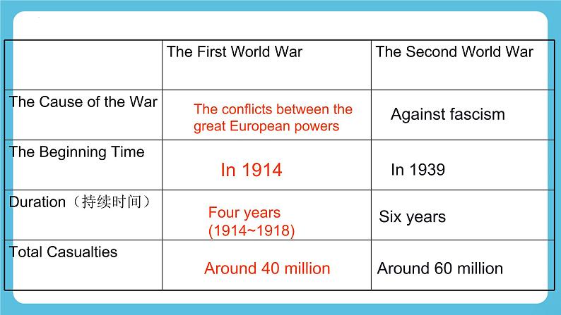 Unit 3 War and Peace Starting out 课件＋（3课时）学案05