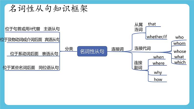 Unit 2 Using language Listening 课件第2页