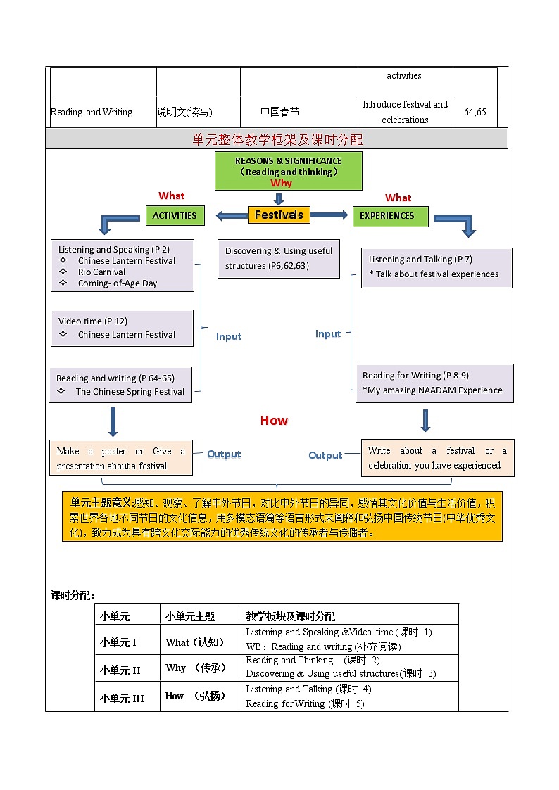UNIT 1 FESTIVALS AND CELEBRATIONS 单元整体设计第2页