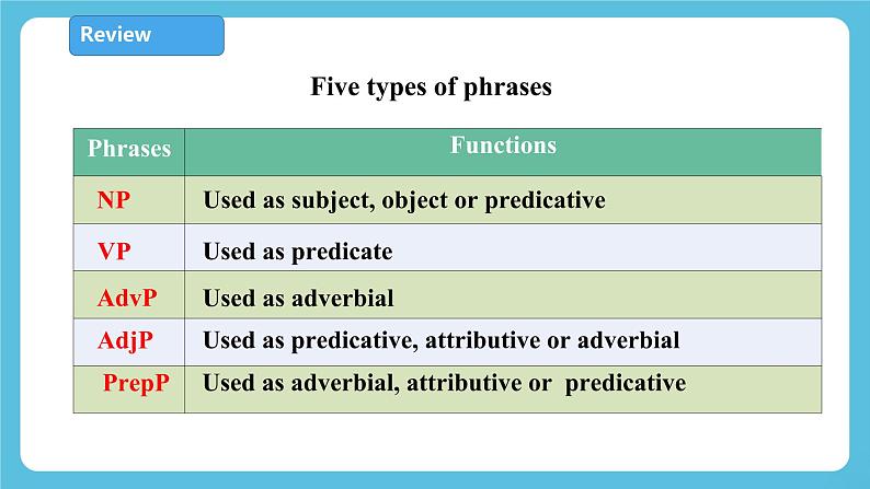 unit 4 Sharing Period 3 Review useful structures课件+教案07