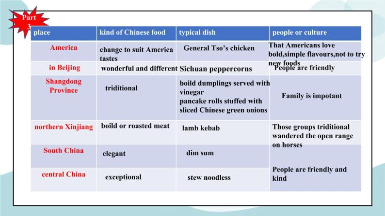 3.1 UNIT 3　FOOD AND CULTURE ReadingAnd Thinking 课件+练习原卷+练习解析08