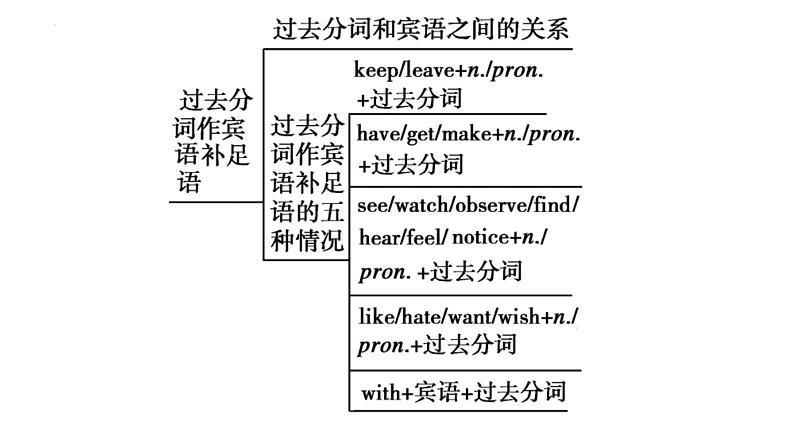 Unit 4 Discovering Useful Structures 过去分词作宾语补足语课件-2022-2023学年高一英语人教版（2019）必修第二册03