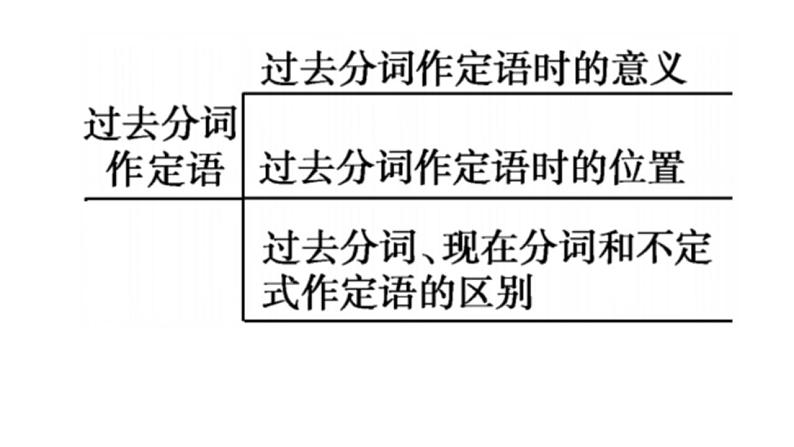 Unit 4 Discovering Useful Structures 过去分词作定语课件-2022-2023学年高一英语人教版（2019）必修第二册05