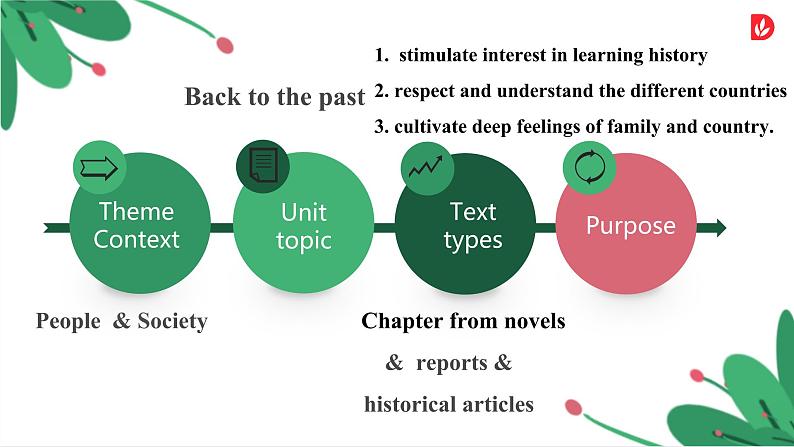 Unit 3 Back to the past 单元说课课件-2022-2023学年高中英语牛津译林版（2020）选择性必修第三册第5页