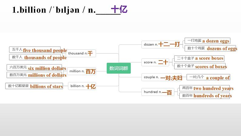Unit 5 Languages around the world vocabulary课件 2022-2023学年高一英语人教版（2019）必修第一册02