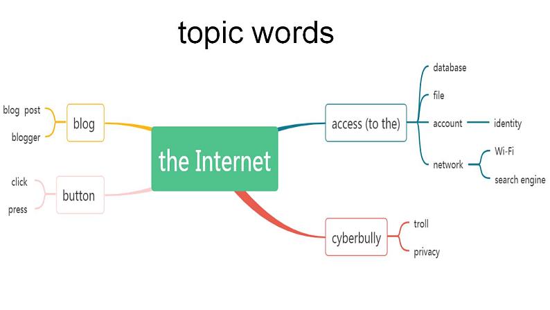 Unit 3 The internet Vocabulary 课件-2022-2023学年高中英语人教版（2019）必修第二册第2页