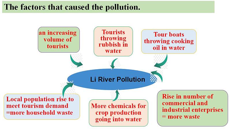 Unit 3 Environmental Protection Using language Writing 课件-2022-2023学年高中英语人教版（2019）选择性必修第三册第6页