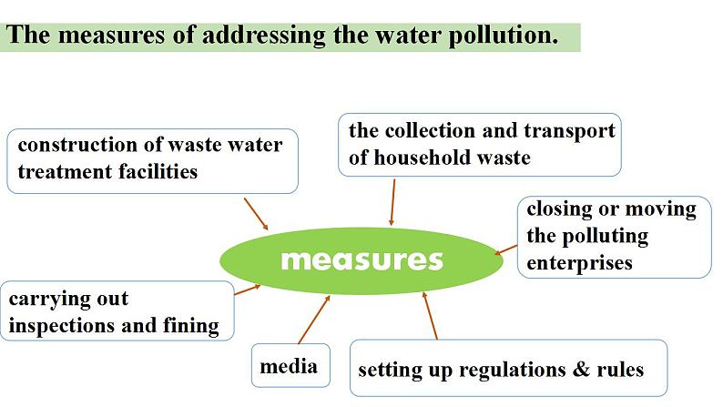 Unit 3 Environmental Protection Using language Writing 课件-2022-2023学年高中英语人教版（2019）选择性必修第三册第8页