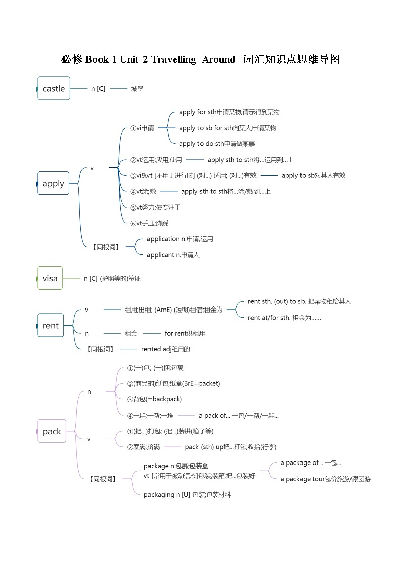 Unit 2 Travelling Around 词汇课件＋词汇知识点01
