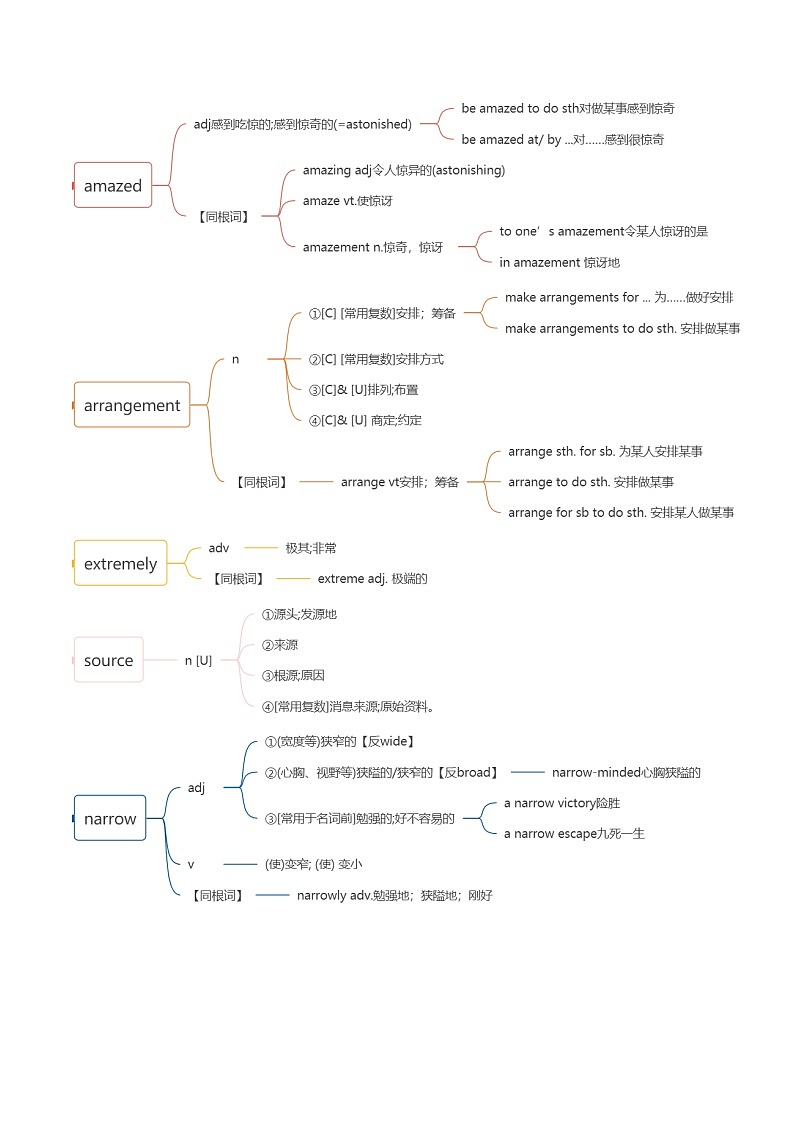 Unit 2 Travelling Around 词汇课件＋词汇知识点02