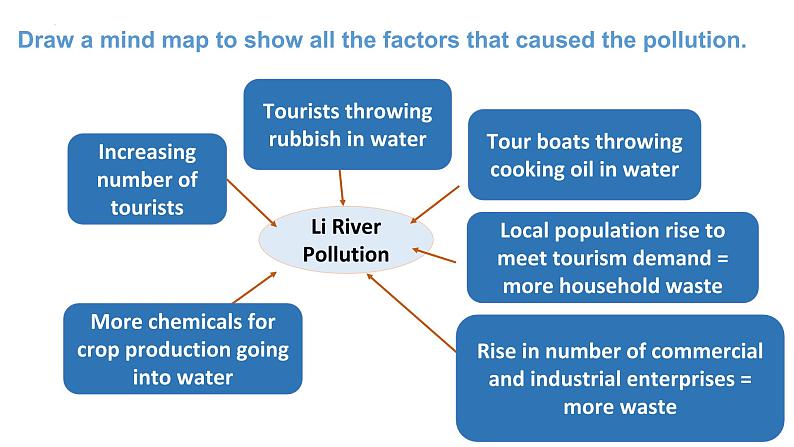 Unit 3 Environmental Protection Using language Writing 课件-2022-2023学年高中英语人教版（2019）选择性必修第三册第8页