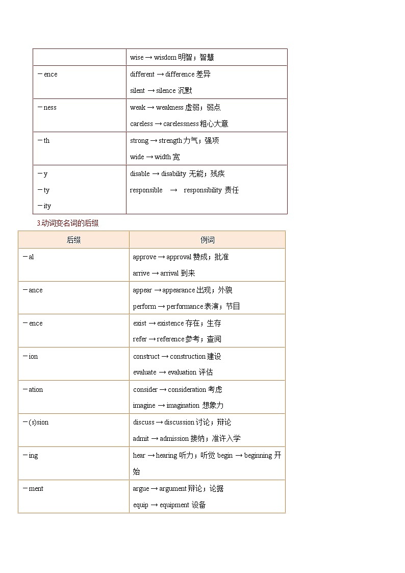 高中英语高考考点08 构词法-备战2021年高考英语考点一遍过第2页