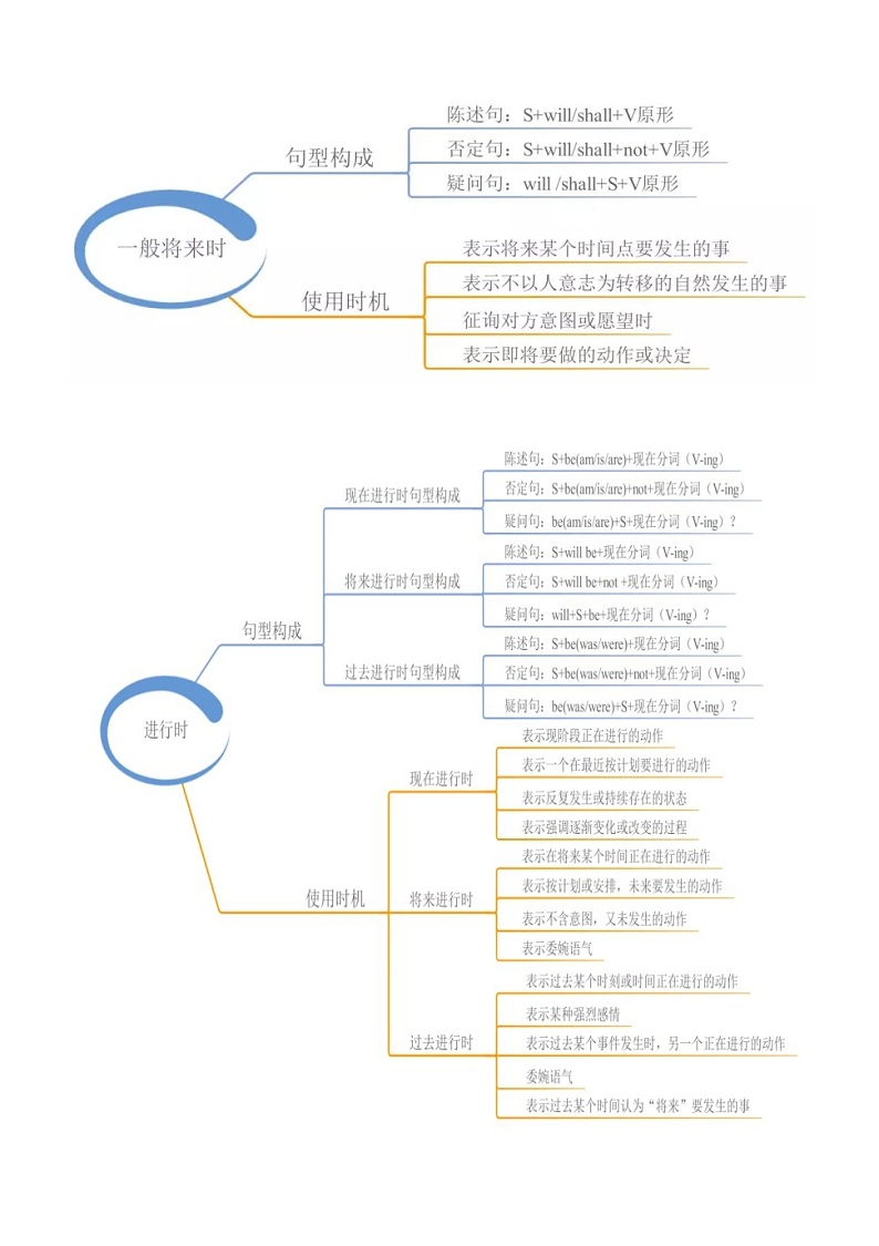 高中英语高考高中英语英语学习攻略：你要的英语语法来喽！ 试卷02