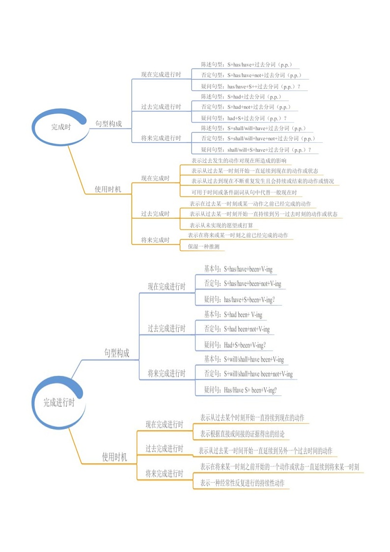 高中英语高考高中英语英语学习攻略：你要的英语语法来喽！ 试卷03