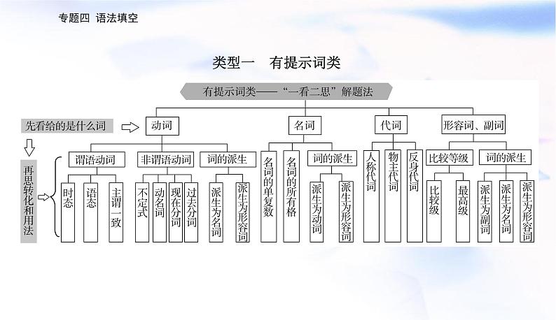 2023届高考英语二轮复习第一讲提示词为动词课件第6页