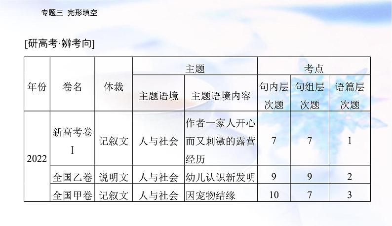 2023届高考英语二轮复习第一讲把握整体，通读题文课件第2页