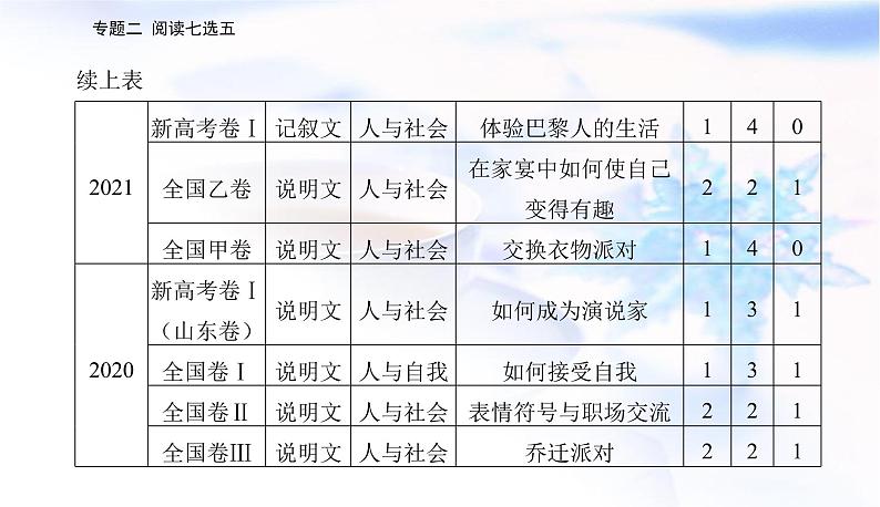 2023届高考英语二轮复习第一讲据设空位置定思考方向课件第3页