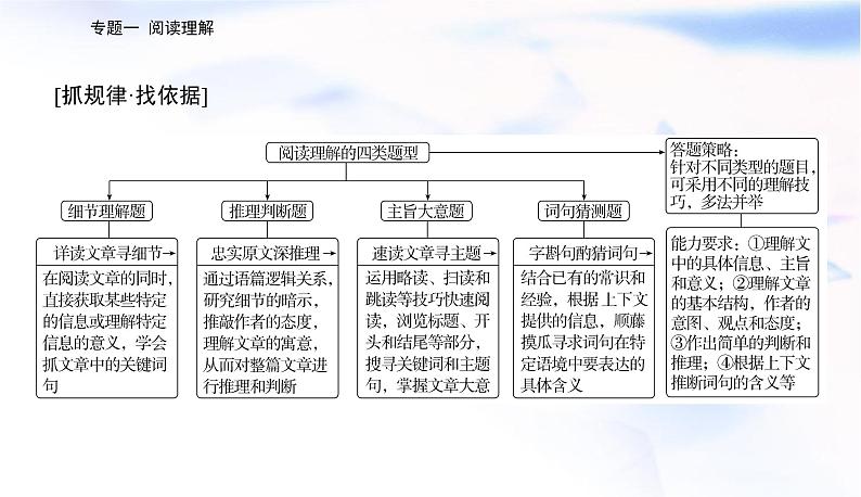 2023届高考英语二轮复习第一讲细节理解题——定位信息找答案课件第6页