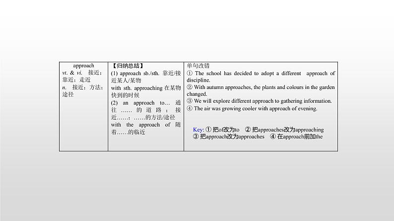 高中英语高考必修四　Unit 4 2021届高考英语一轮复习考点突破课件第8页