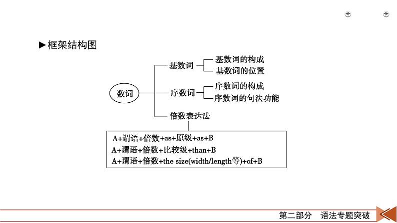 高中英语高考第2部分 第3讲 专题4数词 2021届人教版英语高考一轮复习同步课件第6页