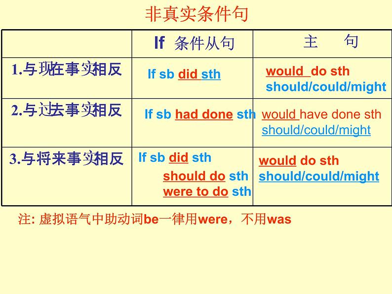 高中英语高考高考英语语一轮复习——虚拟语气课件第2页