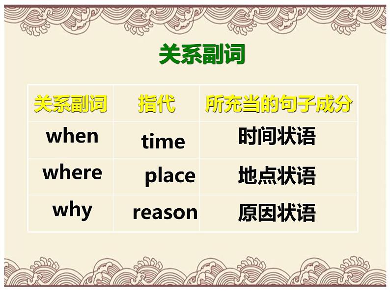 高中英语高考定语从句(2)（六大易考点） 全国通用高考复习 适用高一至高三 （共37页）课件PPT第6页