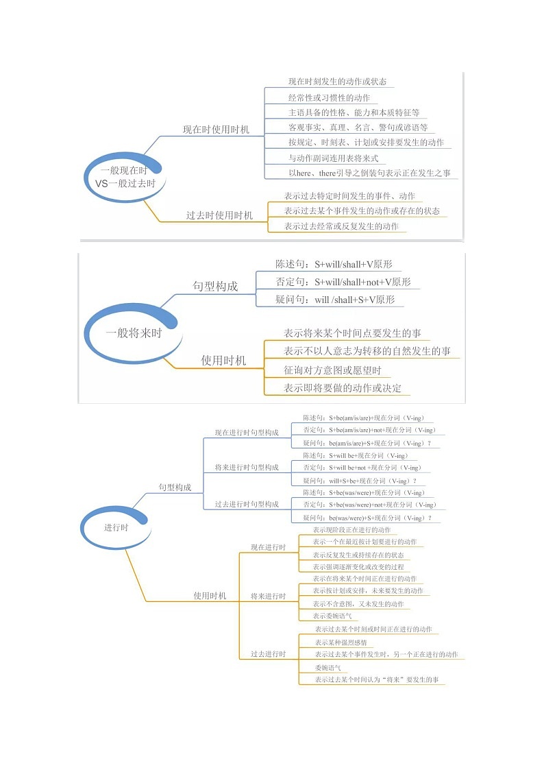 专题01 动词的时态及语态——【备考2023】高考英语必背知识点梳理+思维导图（全国通用版）02
