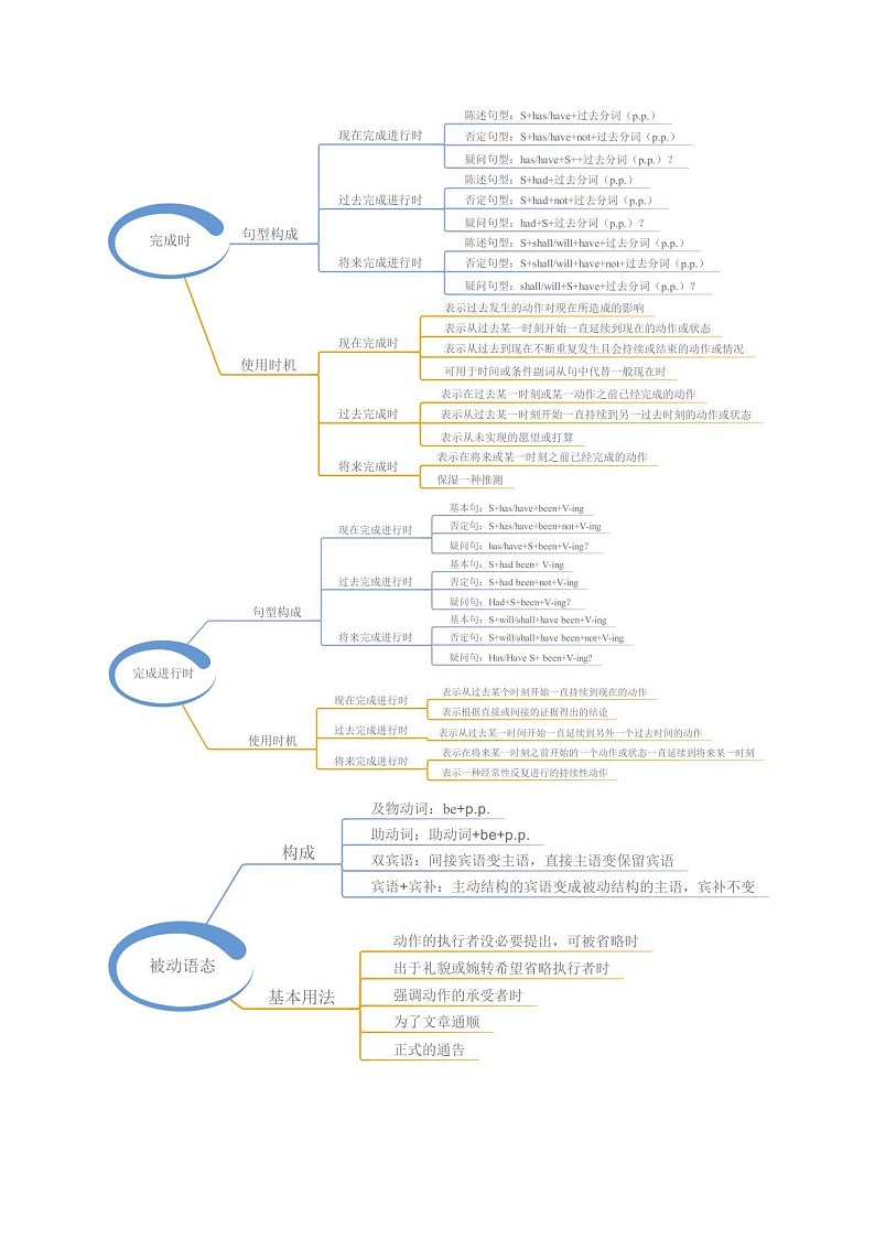 专题01 动词的时态及语态——【备考2023】高考英语必背知识点梳理+思维导图（全国通用版）03