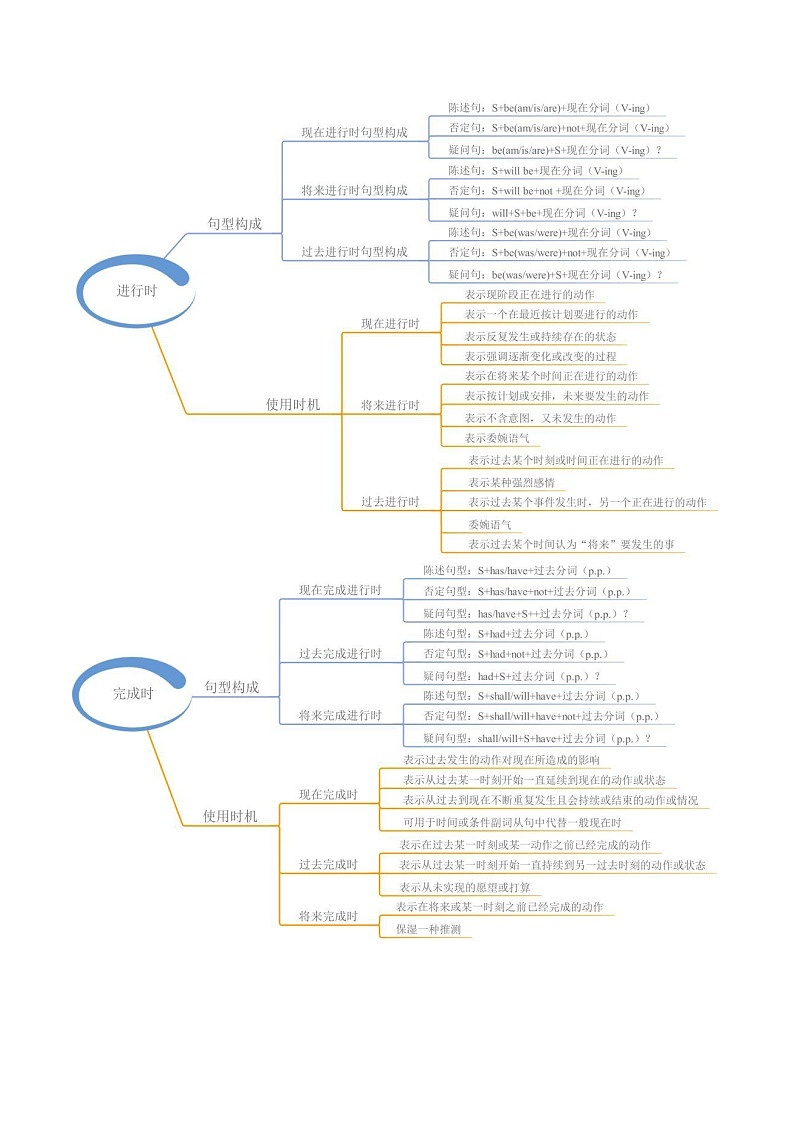专题01 动词的时态及语态——【备考2023】高考英语必背知识点梳理+思维导图（全国通用版）02