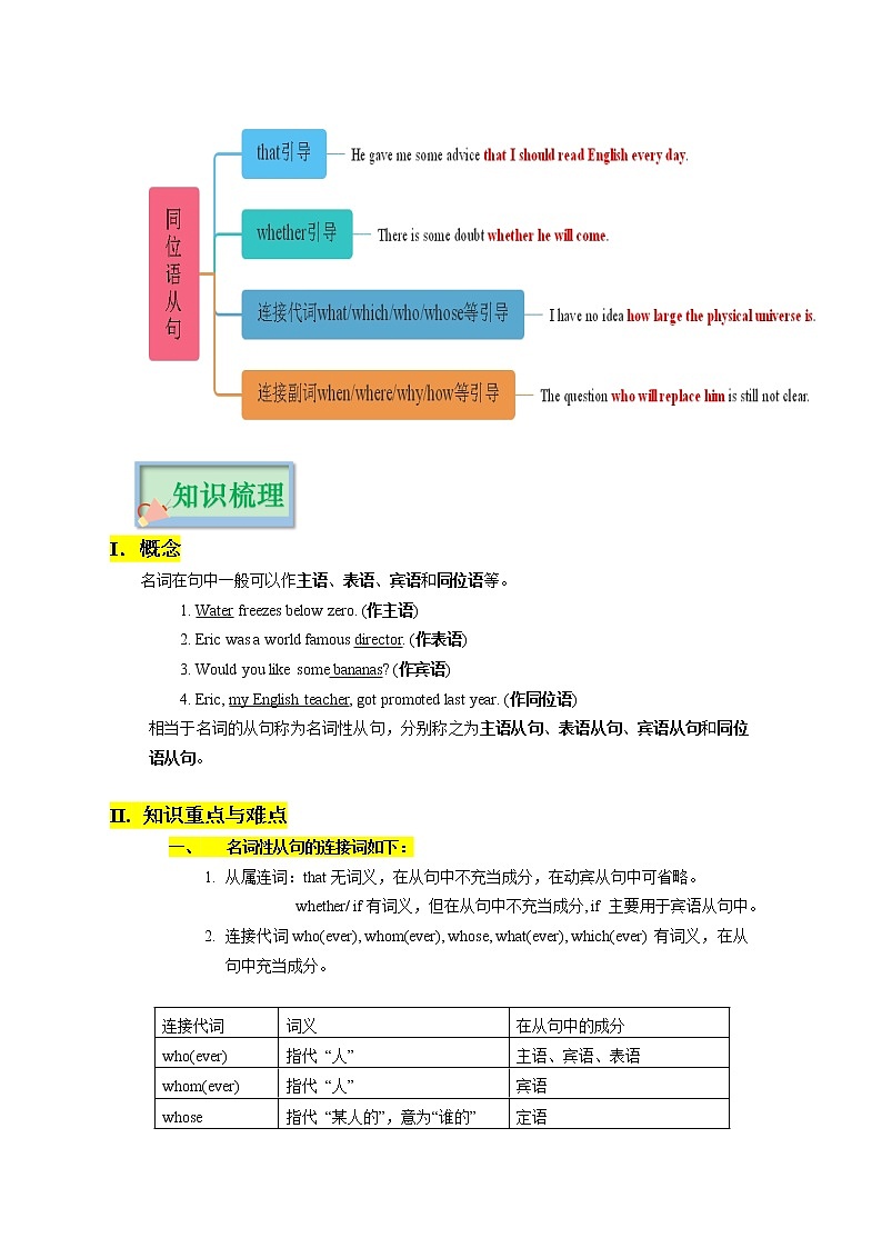 专题02 名词性从句（解析版）——【备考2023】高考英语必背知识点梳理+思维导图（全国通用版）第3页