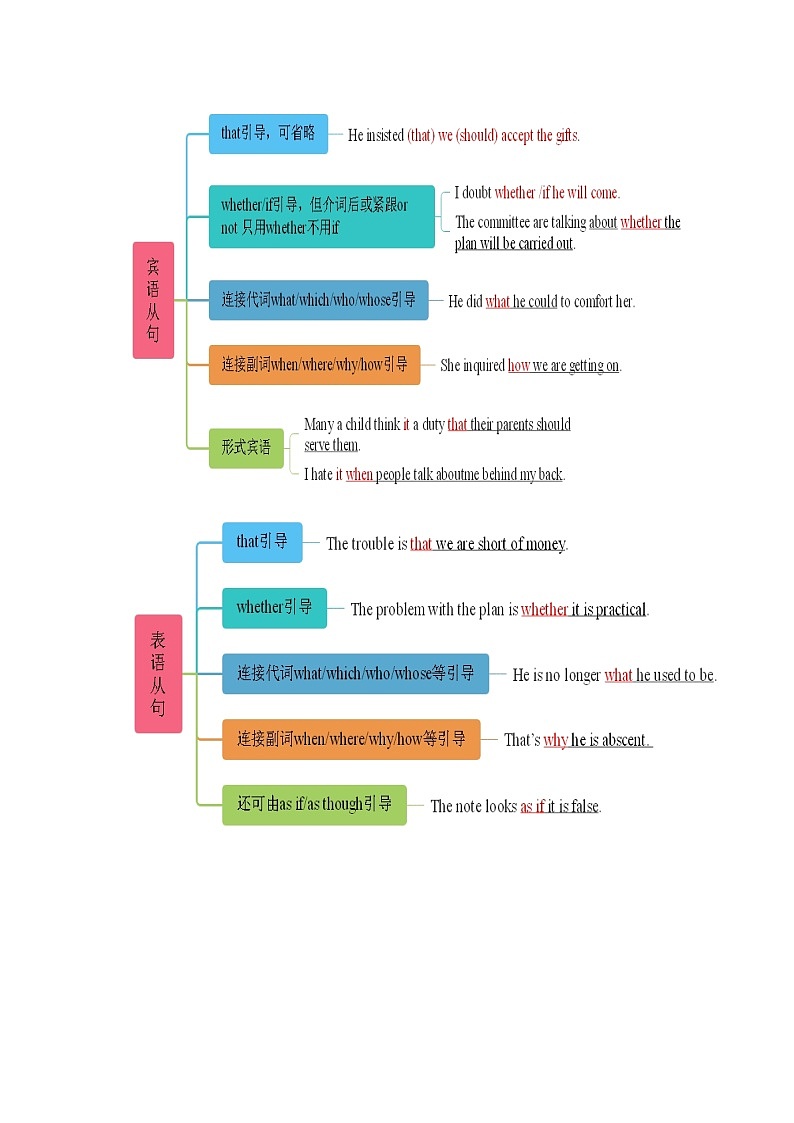专题02 名词性从句（原卷版）——【备考2023】高考英语必背知识点梳理+思维导图（全国通用版）第2页