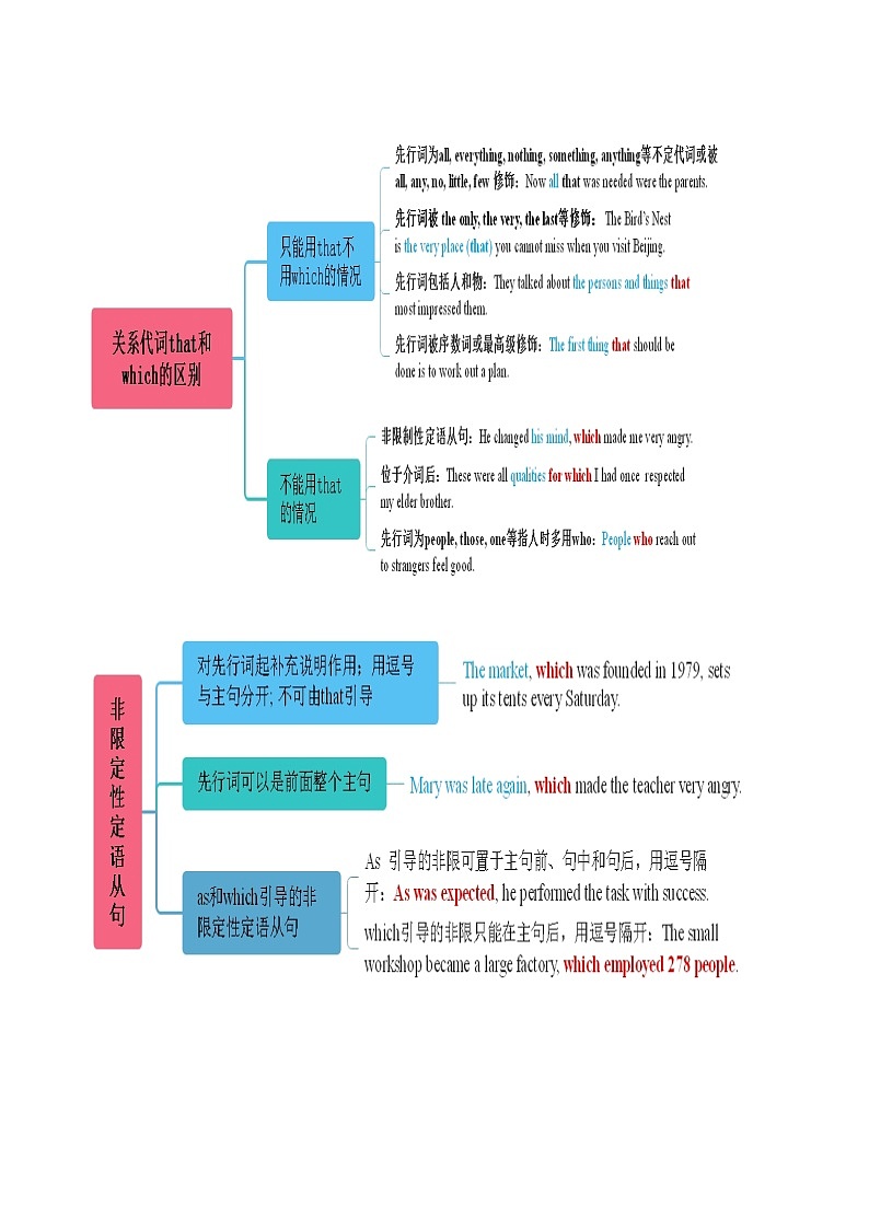 专题04 定语从句（解析版）——【备考2023】高考英语必背知识点梳理+思维导图（全国通用版）第2页