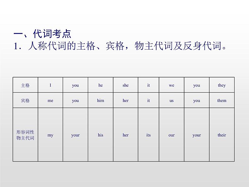 高中英语高考2020届高考英语二轮复习课件：代词、连词02