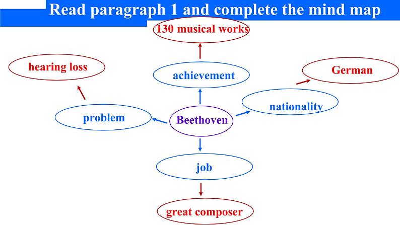 Unit 7 Lesson 3 A Musical Genius 课件-2022-2023学年高中英语北师大版（2019）必修第三册06