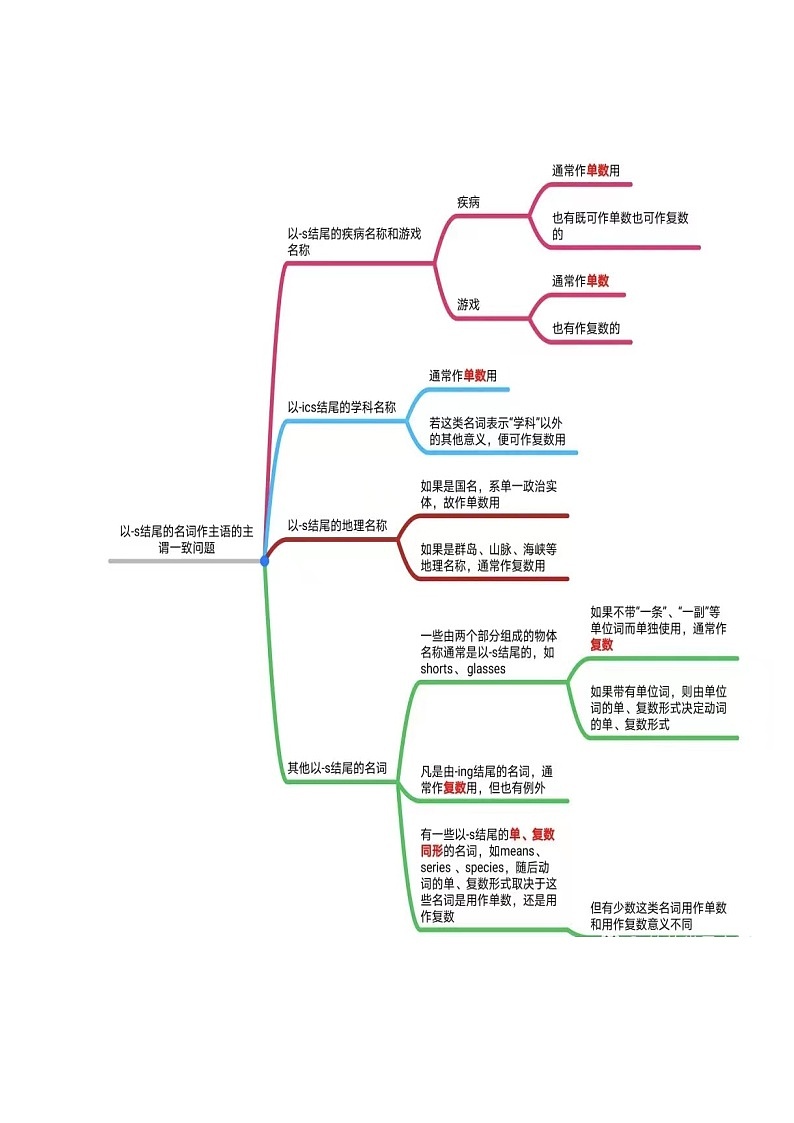 12语法填空之主谓一致（原卷版）-高考英语三轮冲刺闯关（新高考专用） -第2页