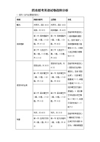 安徽省云南省吉林省黑龙江省2023届高三适应性测试英语试卷趋势分析