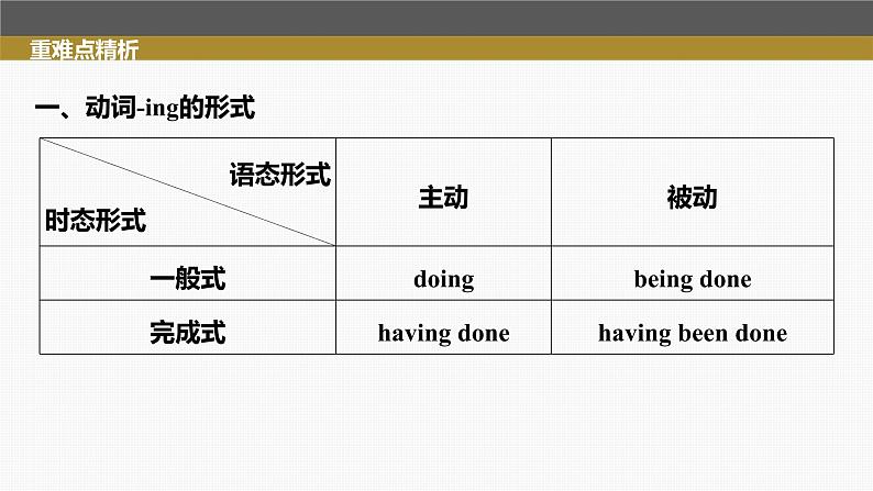 高考英语一轮复习课件  第2部分 语法专题 专题1 第2讲　非谓语动词08